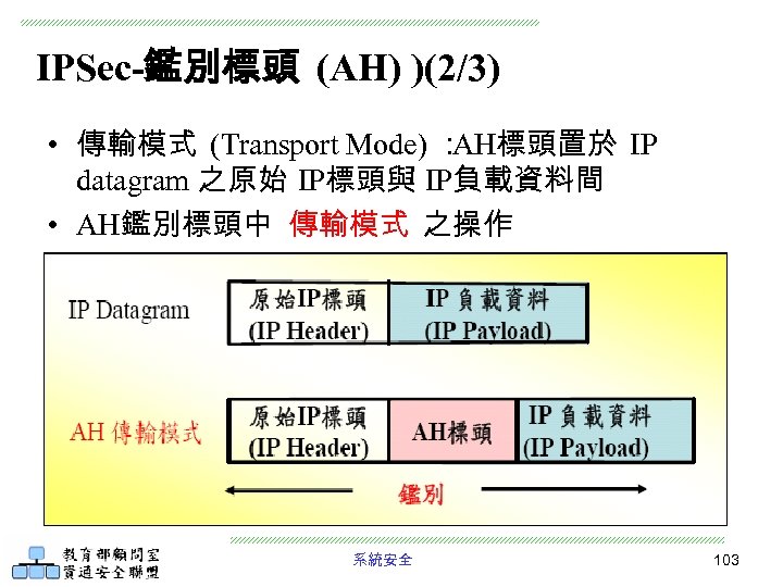IPSec-鑑別標頭 (AH) )(2/3) • 傳輸模式 (Transport Mode) ： AH標頭置於 IP datagram 之原始 IP標頭與 IP負載資料間