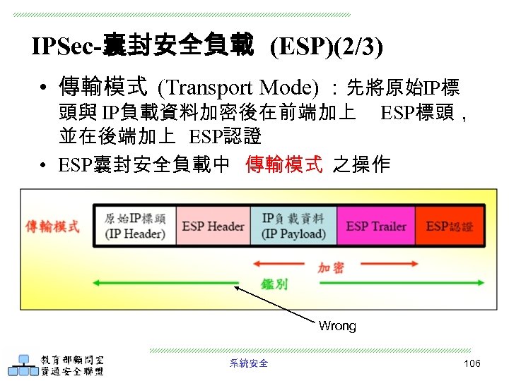 IPSec-囊封安全負載 (ESP)(2/3) • 傳輸模式 (Transport Mode) ：先將原始IP標 頭與 IP負載資料加密後在前端加上 ESP標頭， 並在後端加上 ESP認證 • ESP囊封安全負載中