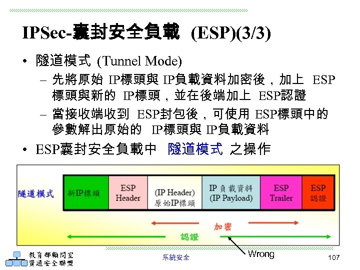 IPSec-囊封安全負載 (ESP)(3/3) • 隧道模式 (Tunnel Mode) – 先將原始 IP標頭與 IP負載資料加密後，加上 ESP 標頭與新的 IP標頭，並在後端加上 ESP認證