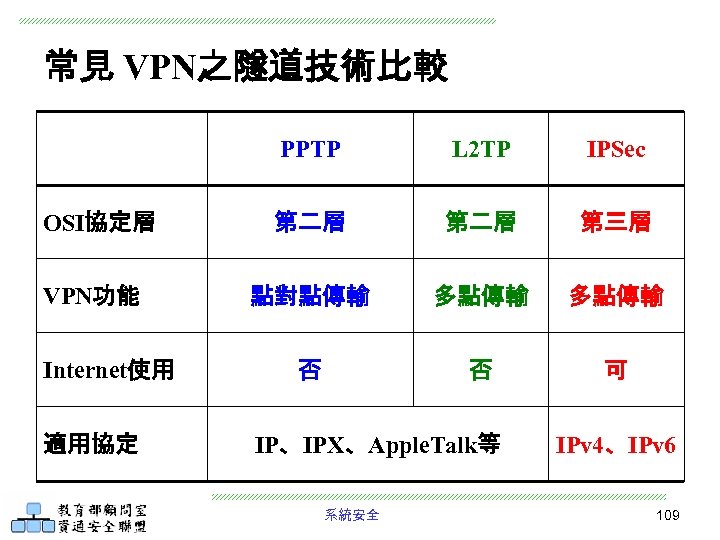 常見 VPN之隧道技術比較 PPTP OSI協定層 VPN功能 Internet使用 適用協定 L 2 TP IPSec 第二層 第三層 點對點傳輸
