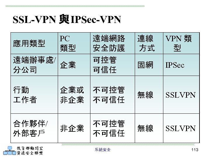 SSL-VPN 與 IPSec-VPN 應用類型 PC 類型 遠端辦事處/ 企業 分公司 遠端網路 安全防護 可控管 可信任 連線