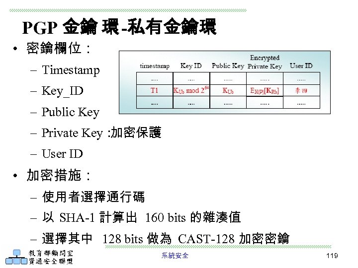 PGP 金鑰 環 -私有金鑰環 • 密鑰欄位： – Timestamp – Key_ID – Public Key –