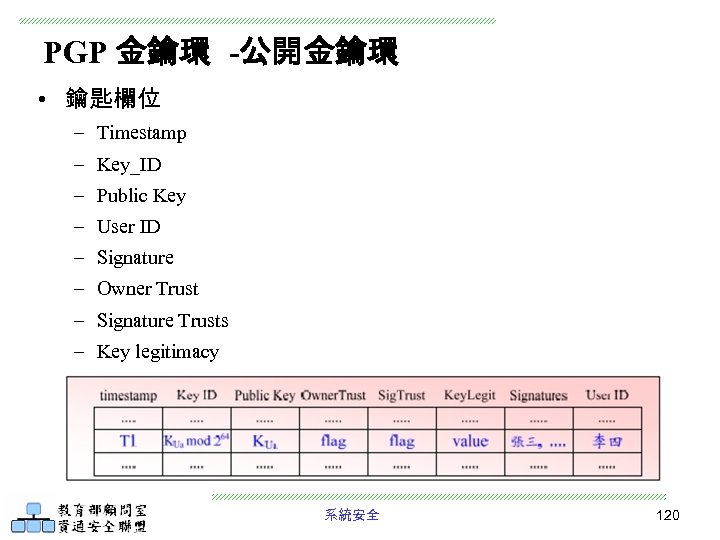 PGP 金鑰環 -公開金鑰環 • 鑰匙欄位 – Timestamp – Key_ID – Public Key – User