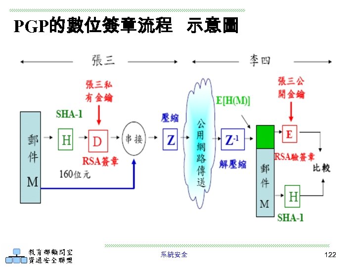 PGP的數位簽章流程 示意圖 系統安全 122 