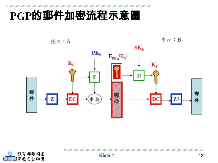PGP的郵件加密流程示意圖 系統安全 124 