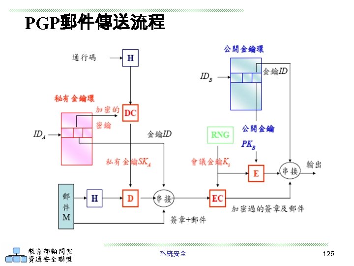 PGP郵件傳送流程 系統安全 125 