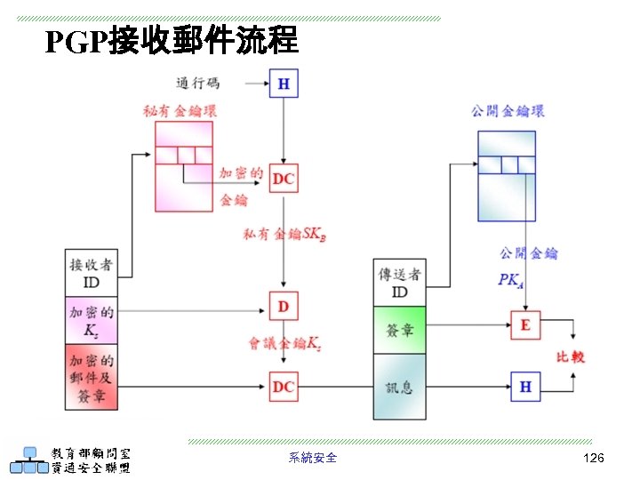 PGP接收郵件流程 系統安全 126 