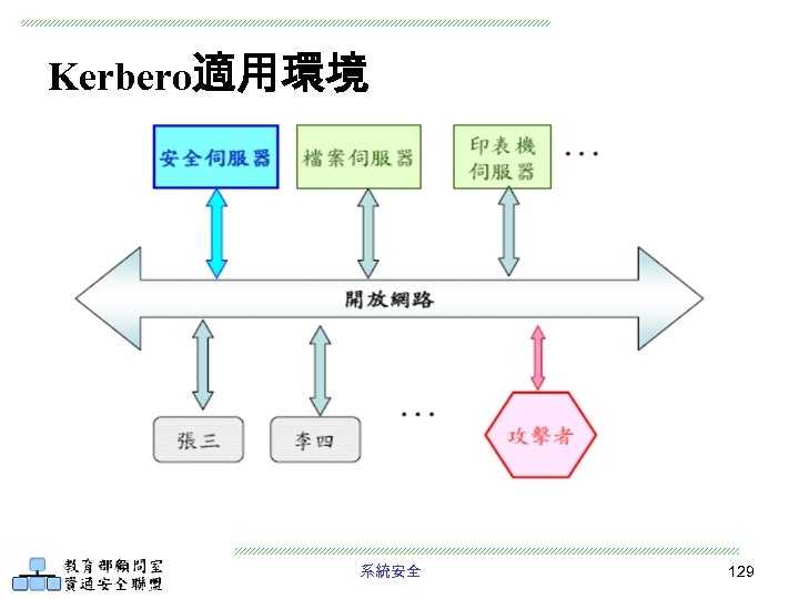 Kerbero適用環境 系統安全 129 