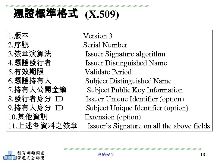 憑證標準格式 (X. 509) 1. 版本 Version 3 X. 509 v 3 數位憑證的格式 2. 序號