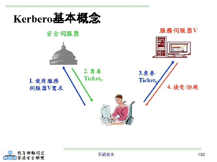 Kerbero基本概念 系統安全 130 