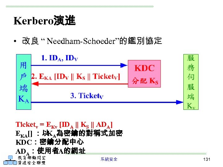 Kerbero演進 • 改良 “ Needham-Schoeder”的鑑別協定 Ticketv = EKv [IDA || KS || ADA] EKA[]