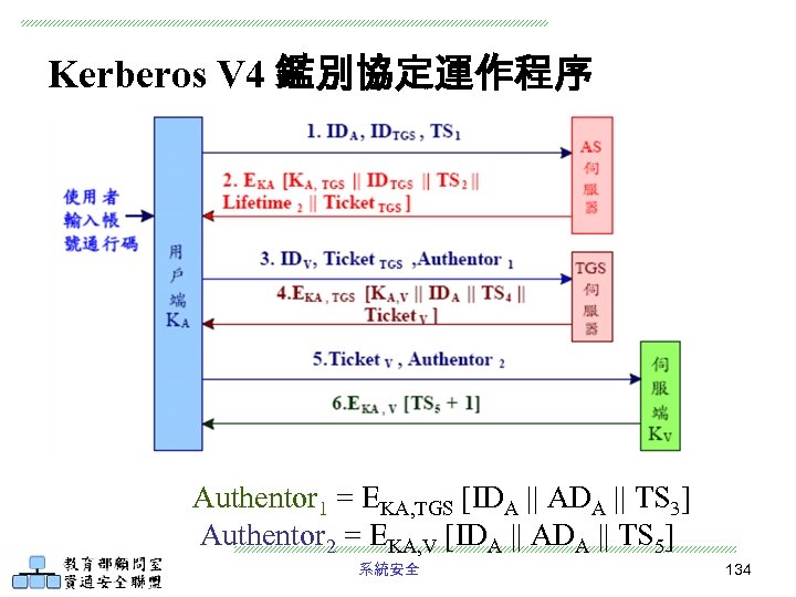 Kerberos V 4 鑑別協定運作程序 Authentor 1 = EKA, TGS [IDA || ADA || TS