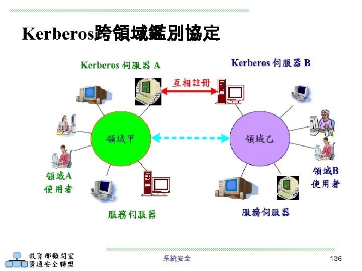 Kerberos跨領域鑑別協定 系統安全 136 