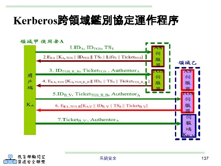 Kerberos跨領域鑑別協定運作程序 系統安全 137 