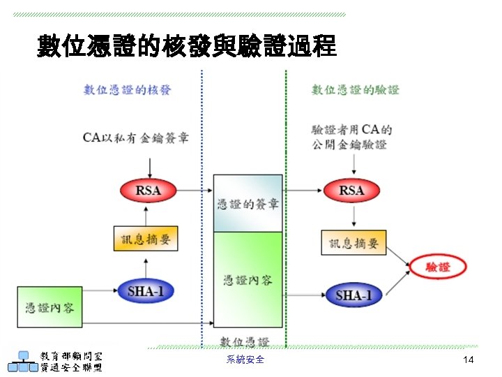 數位憑證的核發與驗證過程 系統安全 14 