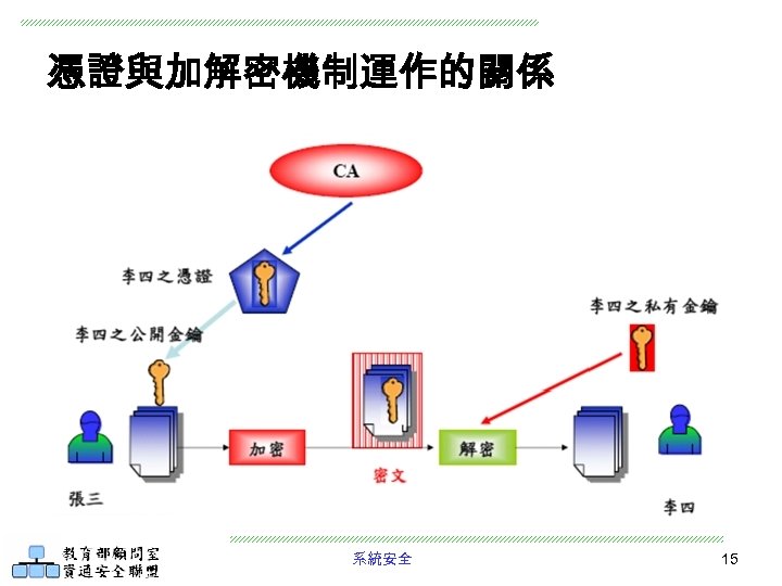 憑證與加解密機制運作的關係 系統安全 15 