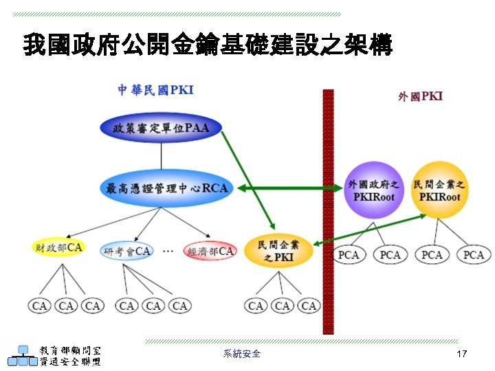 我國政府公開金鑰基礎建設之架構 系統安全 17 