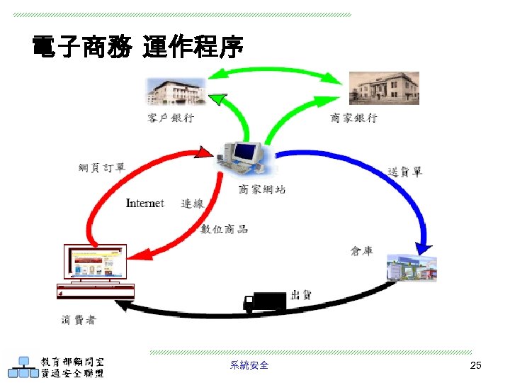 電子商務 運作程序 系統安全 25 