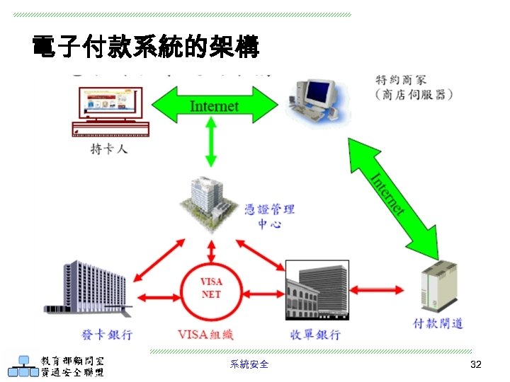 電子付款系統的架構 系統安全 32 