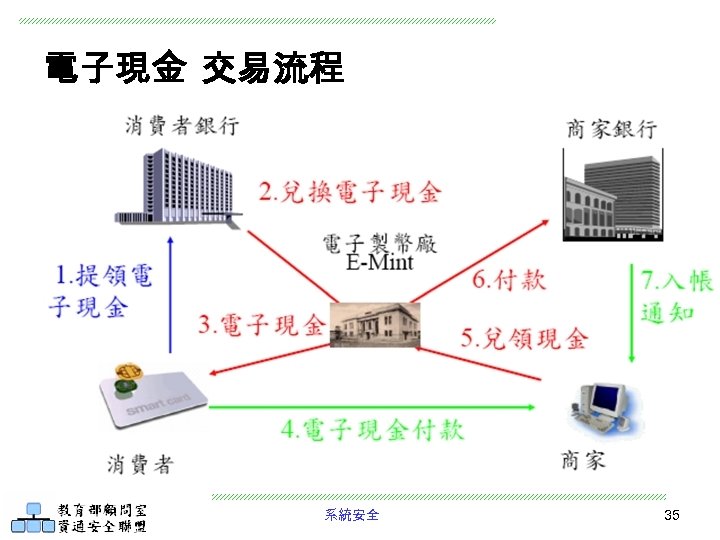 電子現金 交易流程 系統安全 35 
