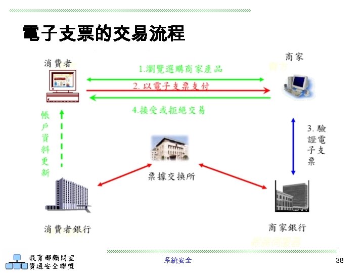 電子支票的交易流程 買方銀行 帳務伺服器 系統安全 38 