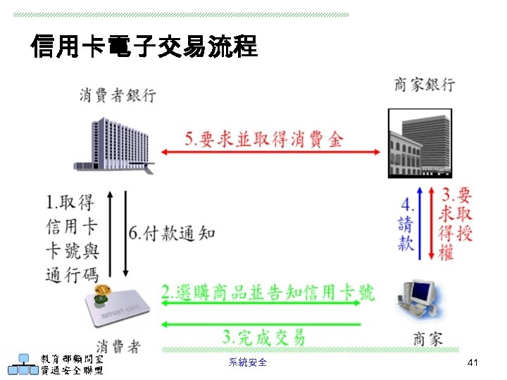 信用卡電子交易流程 系統安全 41 