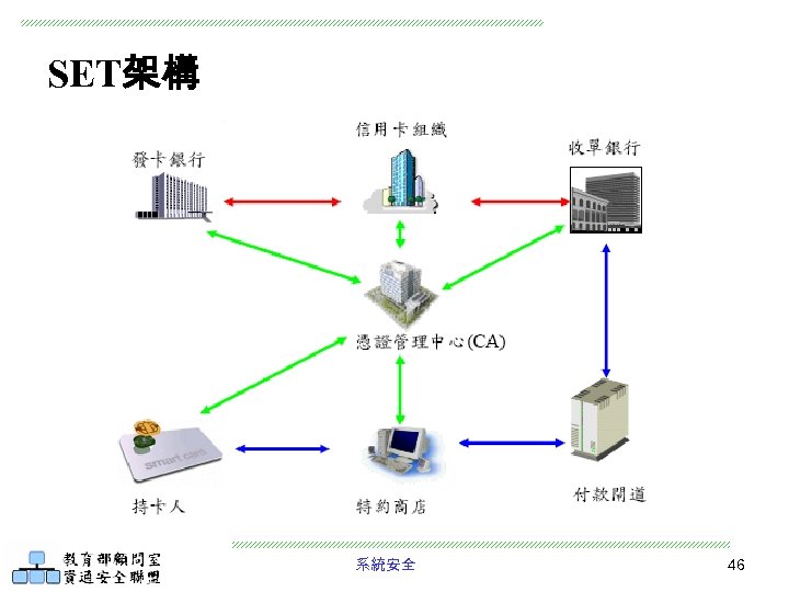 SET架構 系統安全 46 