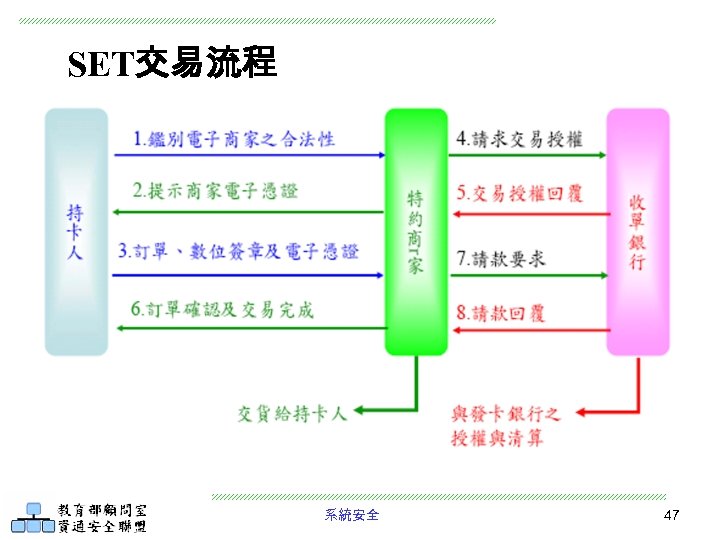 SET交易流程 系統安全 47 