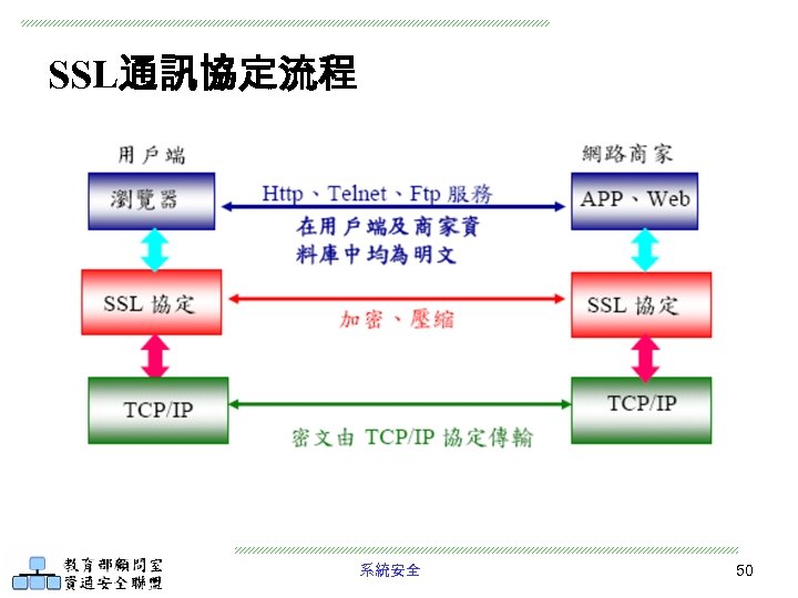 SSL通訊協定流程 系統安全 50 