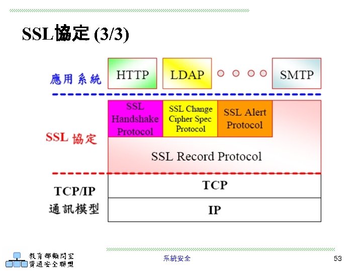 SSL協定 (3/3) 系統安全 53 