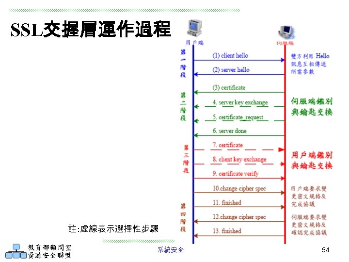 SSL交握層運作過程 註 : 虛線表示選擇性步驟 系統安全 54 