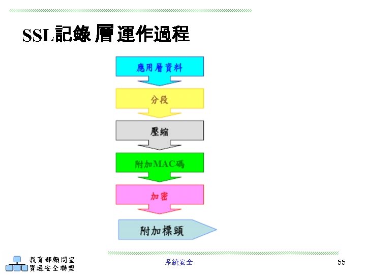 SSL記錄 層 運作過程 系統安全 55 