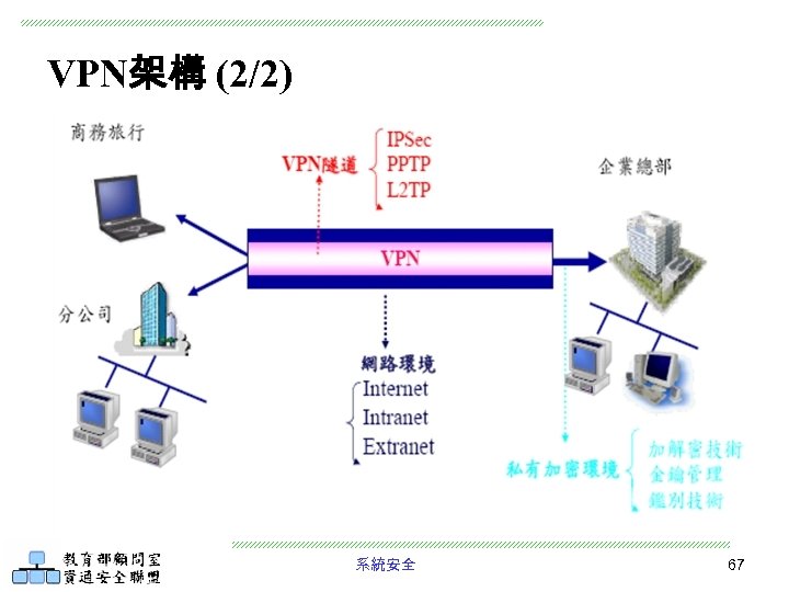VPN架構 (2/2) 系統安全 67 