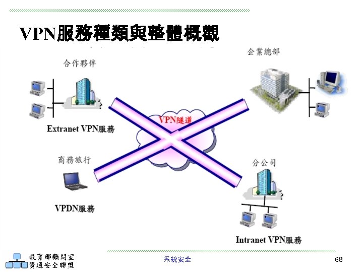 VPN服務種類與整體概觀 系統安全 68 