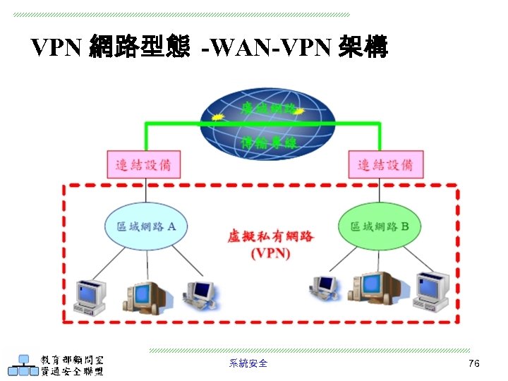 VPN 網路型態 -WAN-VPN 架構 系統安全 76 