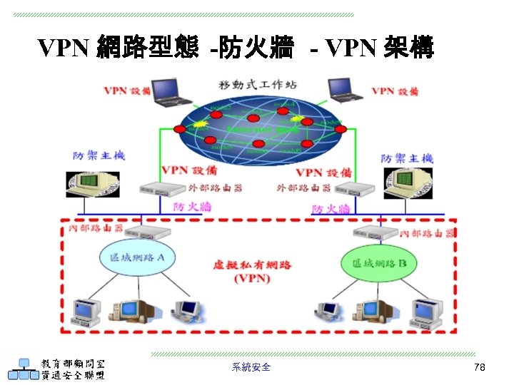 VPN 網路型態 -防火牆 - VPN 架構 系統安全 78 