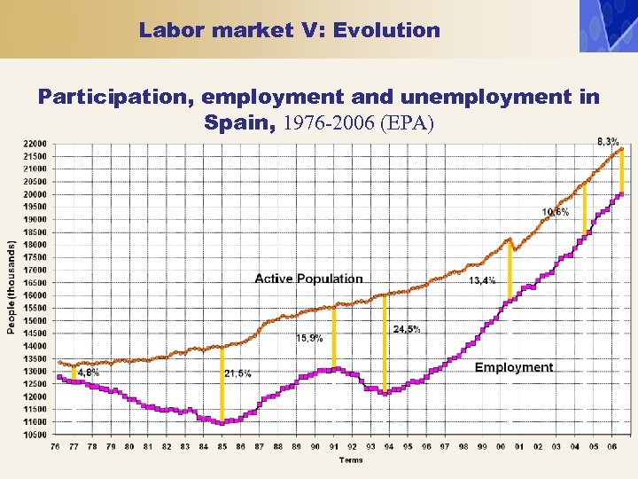 Labor market V: Evolution Participation, employment and unemployment in Spain, 1976 -2006 (EPA) 