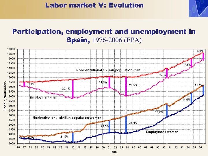 Labor market V: Evolution Participation, employment and unemployment in Spain, 1976 -2006 (EPA) 