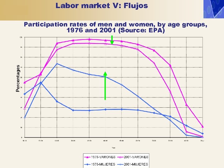 Labor market V: Flujos Participation rates of men and women, by age groups, 1976