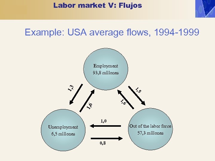 Labor market V: Flujos Example: USA average flows, 1994 -1999 5 1, 3 Employment