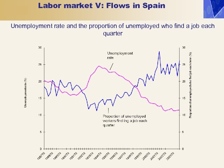 Labor market V: Flows in Spain Unemployment rate and the proportion of unemployed who