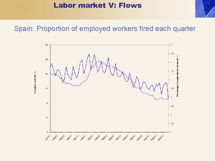 Labor market V: Flows Spain: Proportion of employed workers fired each quarter 