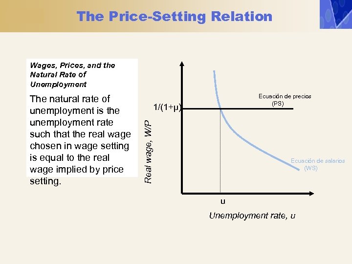 The Price-Setting Relation Wages, Prices, and the Natural Rate of Unemployment Ecuación de precios