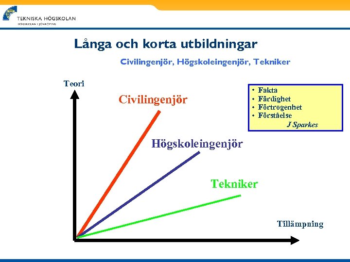 Långa och korta utbildningar Civilingenjör, Högskoleingenjör, Tekniker Teori • • Civilingenjör Fakta Färdighet Förtrogenhet