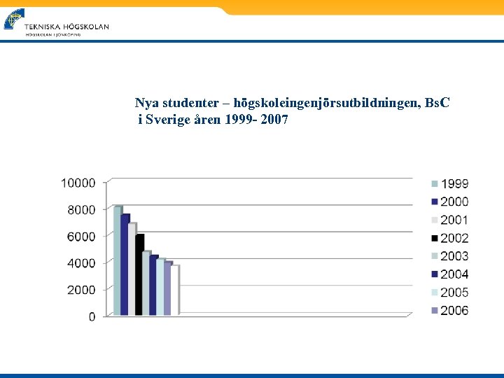 Nya studenter – högskoleingenjörsutbildningen, Bs. C i Sverige åren 1999 - 2007 