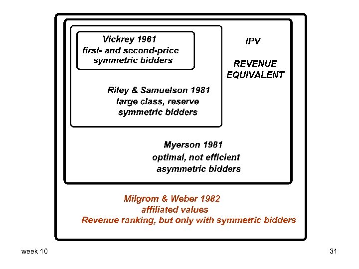 Milgrom & Weber 1982 affiliated values Revenue ranking, but only with symmetric bidders week