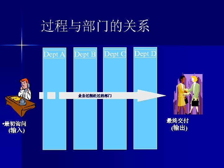 过程与部门的关系 Dept A Dept B Dept C Dept D 业务过程经过的部门 • 最初询问 (输入) 最终交付
