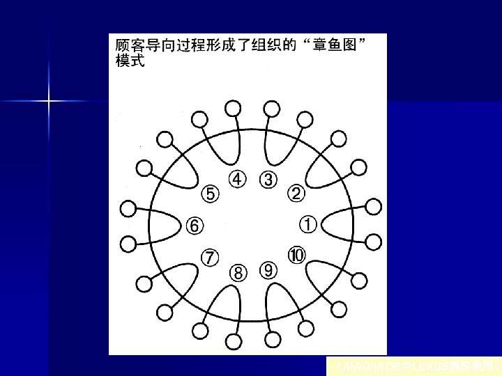 （AIAG/IAOB/PLEXUS授权使用） 