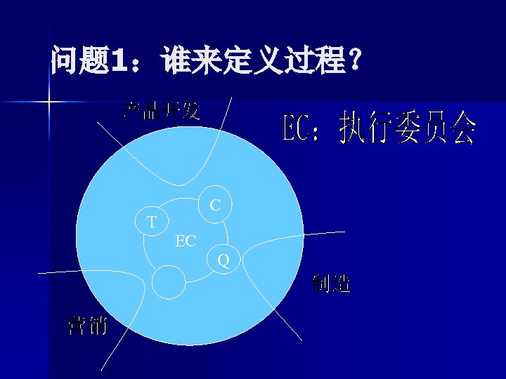 问题 1：谁来定义过程？ C T EC Q 