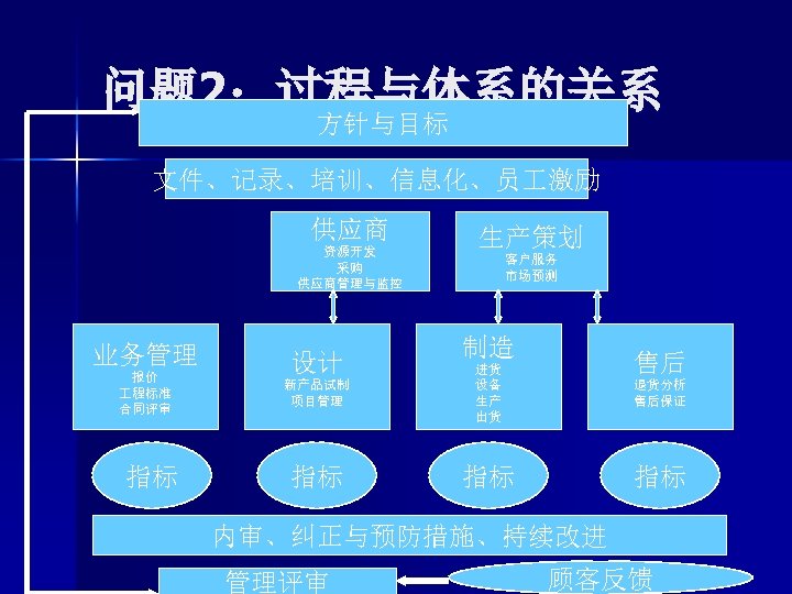 问题 2：过程与体系的关系 方针与目标 文件、记录、培训、信息化、员 激励 供应商 资源开发 采购 供应商管理与监控 业务管理 报价 程标准 合同评审 指标